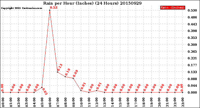 Milwaukee Weather Rain<br>per Hour<br>(Inches)<br>(24 Hours)