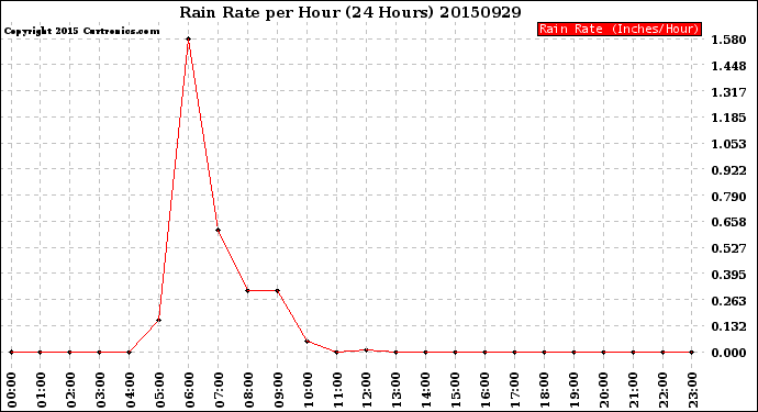 Milwaukee Weather Rain Rate<br>per Hour<br>(24 Hours)