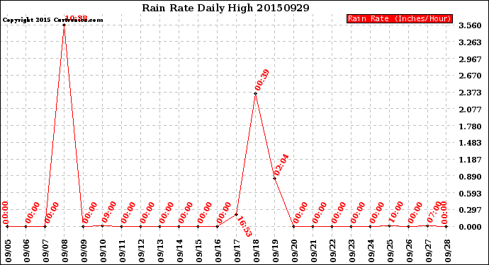 Milwaukee Weather Rain Rate<br>Daily High