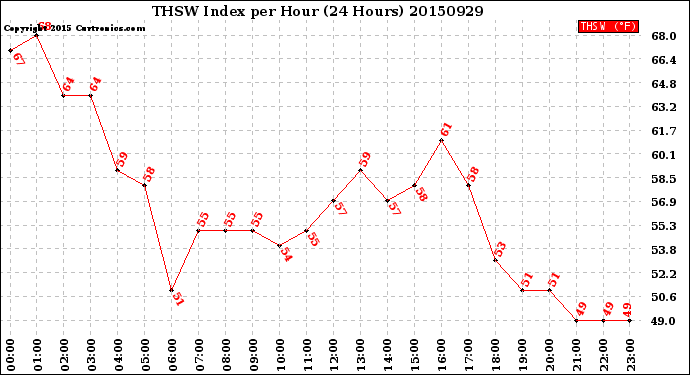 Milwaukee Weather THSW Index<br>per Hour<br>(24 Hours)