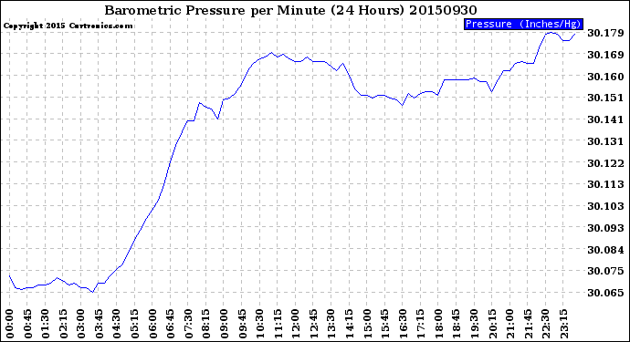 Milwaukee Weather Barometric Pressure<br>per Minute<br>(24 Hours)