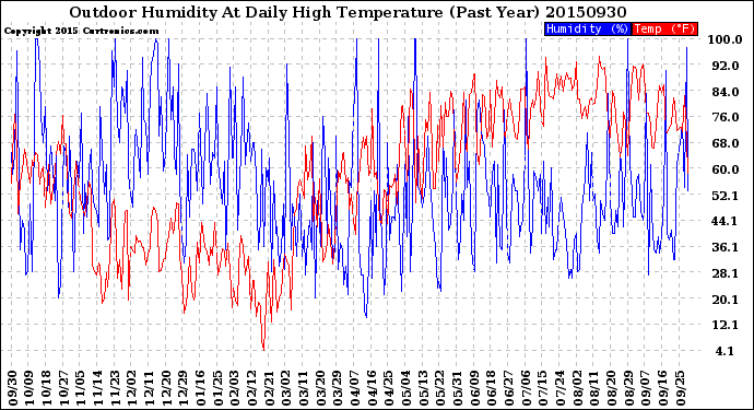 Milwaukee Weather Outdoor Humidity<br>At Daily High<br>Temperature<br>(Past Year)