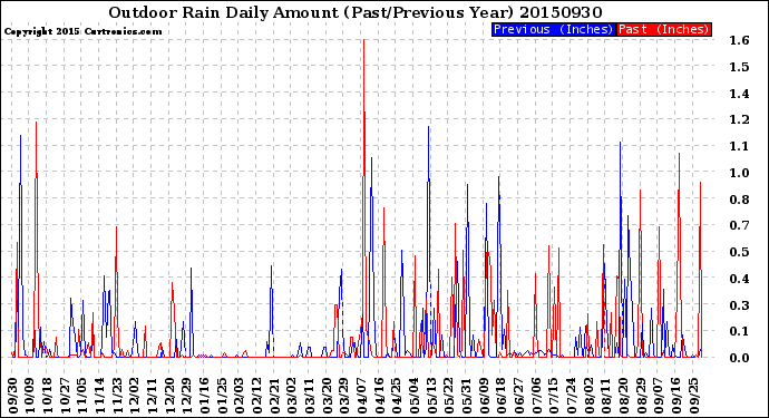 Milwaukee Weather Outdoor Rain<br>Daily Amount<br>(Past/Previous Year)