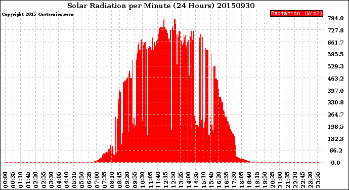 Milwaukee Weather Solar Radiation<br>per Minute<br>(24 Hours)