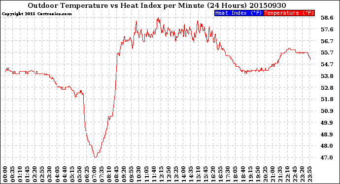 Milwaukee Weather Outdoor Temperature<br>vs Heat Index<br>per Minute<br>(24 Hours)