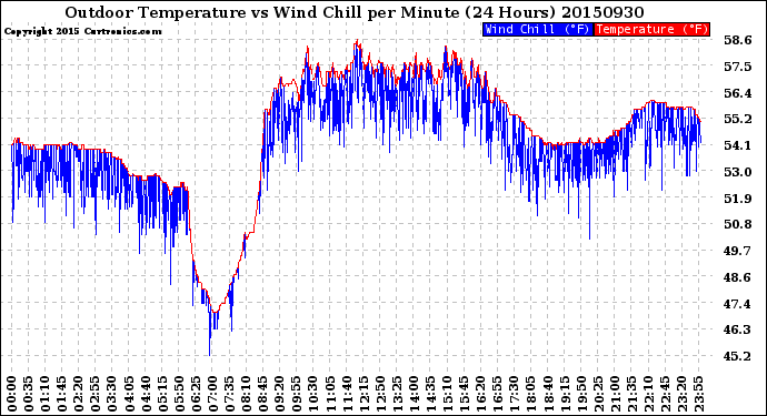 Milwaukee Weather Outdoor Temperature<br>vs Wind Chill<br>per Minute<br>(24 Hours)