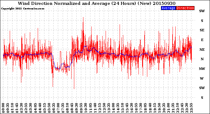 Milwaukee Weather Wind Direction<br>Normalized and Average<br>(24 Hours) (New)