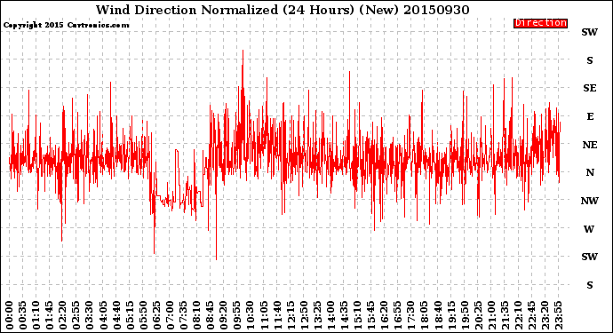 Milwaukee Weather Wind Direction<br>Normalized<br>(24 Hours) (New)