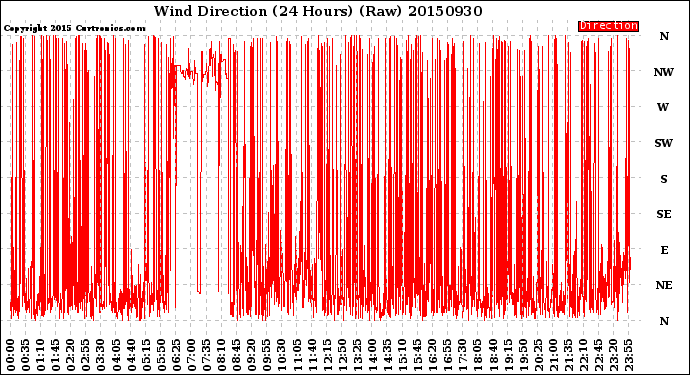 Milwaukee Weather Wind Direction<br>(24 Hours) (Raw)