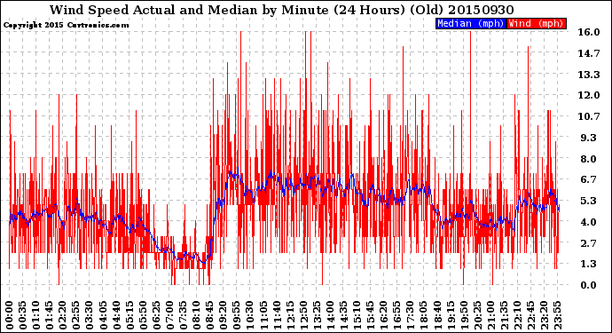 Milwaukee Weather Wind Speed<br>Actual and Median<br>by Minute<br>(24 Hours) (Old)