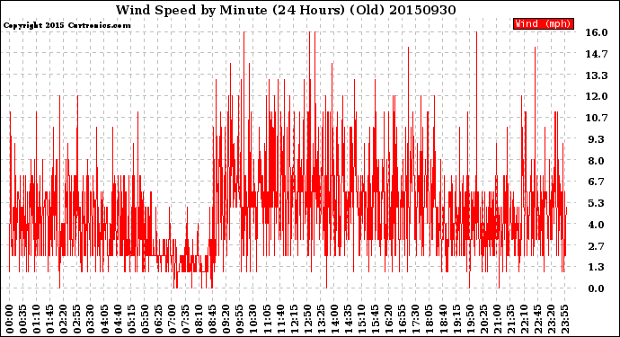 Milwaukee Weather Wind Speed<br>by Minute<br>(24 Hours) (Old)