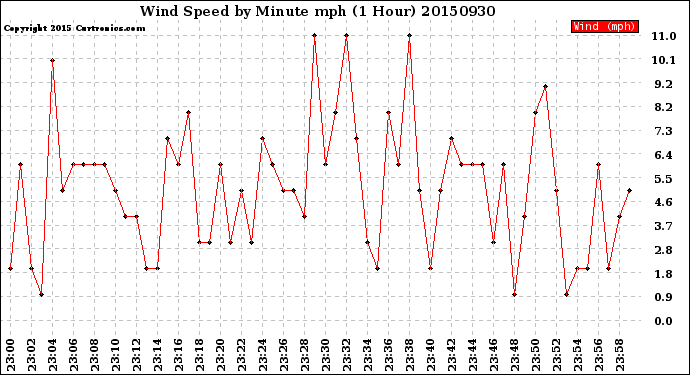 Milwaukee Weather Wind Speed<br>by Minute mph<br>(1 Hour)