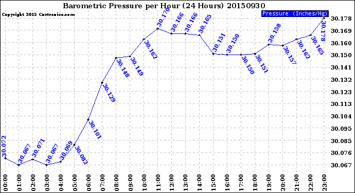 Milwaukee Weather Barometric Pressure<br>per Hour<br>(24 Hours)