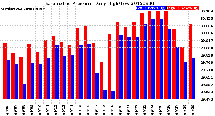 Milwaukee Weather Barometric Pressure<br>Daily High/Low