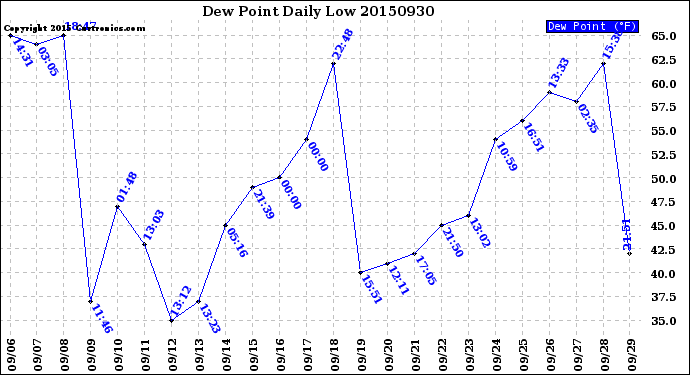 Milwaukee Weather Dew Point<br>Daily Low