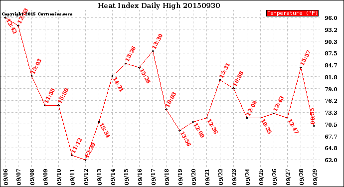 Milwaukee Weather Heat Index<br>Daily High