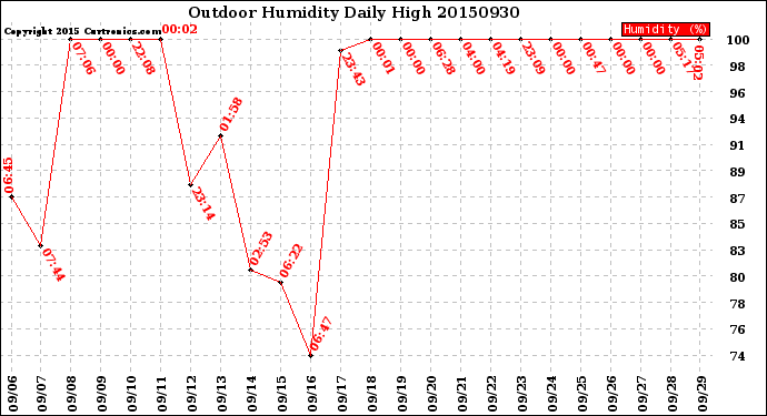 Milwaukee Weather Outdoor Humidity<br>Daily High