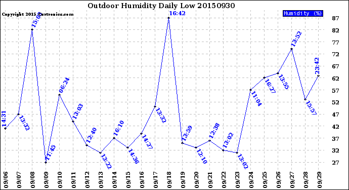 Milwaukee Weather Outdoor Humidity<br>Daily Low