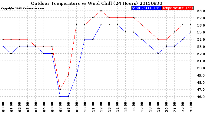 Milwaukee Weather Outdoor Temperature<br>vs Wind Chill<br>(24 Hours)