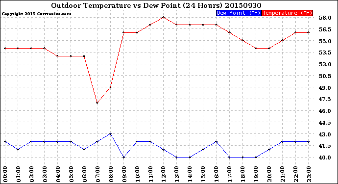 Milwaukee Weather Outdoor Temperature<br>vs Dew Point<br>(24 Hours)