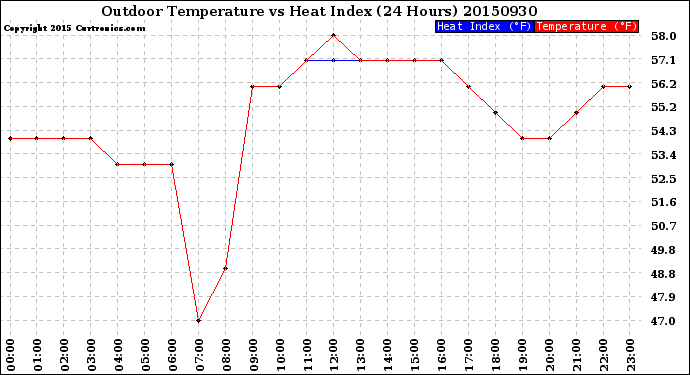 Milwaukee Weather Outdoor Temperature<br>vs Heat Index<br>(24 Hours)