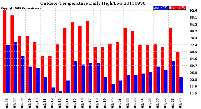 Milwaukee Weather Outdoor Temperature<br>Daily High/Low