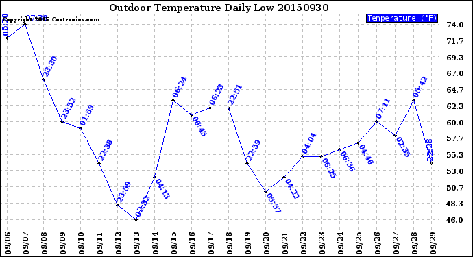 Milwaukee Weather Outdoor Temperature<br>Daily Low