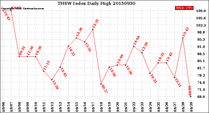 Milwaukee Weather THSW Index<br>Daily High