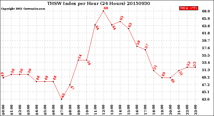 Milwaukee Weather THSW Index<br>per Hour<br>(24 Hours)