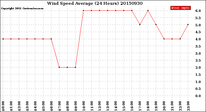 Milwaukee Weather Wind Speed<br>Average<br>(24 Hours)