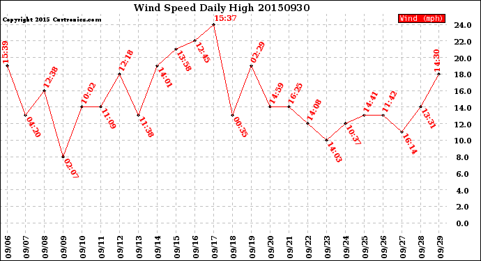 Milwaukee Weather Wind Speed<br>Daily High