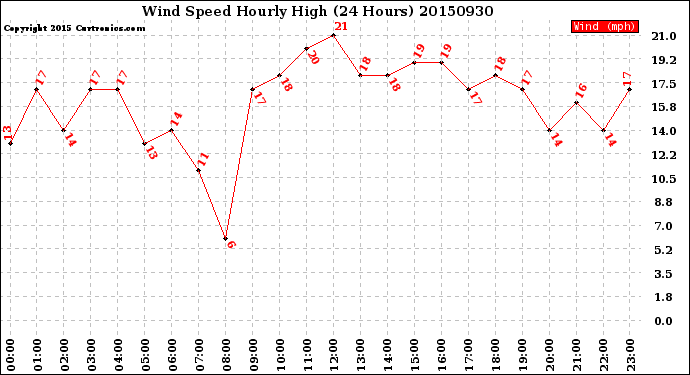 Milwaukee Weather Wind Speed<br>Hourly High<br>(24 Hours)