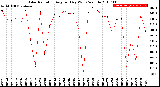 Milwaukee Weather Solar Radiation<br>Avg per Day W/m2/minute