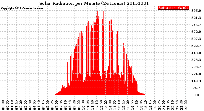 Milwaukee Weather Solar Radiation<br>per Minute<br>(24 Hours)