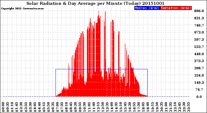 Milwaukee Weather Solar Radiation<br>& Day Average<br>per Minute<br>(Today)