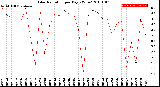 Milwaukee Weather Solar Radiation<br>per Day KW/m2