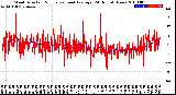 Milwaukee Weather Wind Direction<br>Normalized and Average<br>(24 Hours) (New)