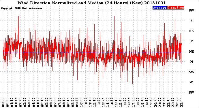 Milwaukee Weather Wind Direction<br>Normalized and Median<br>(24 Hours) (New)