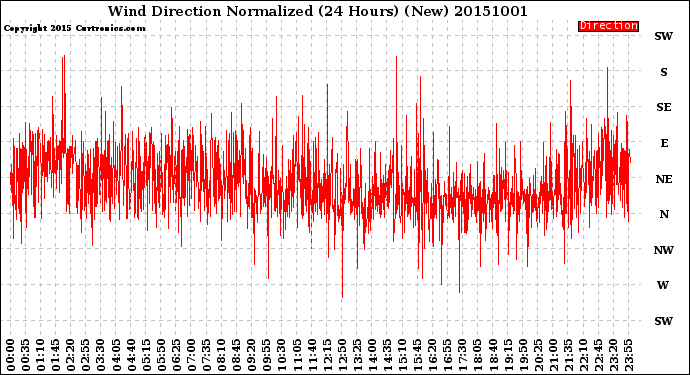 Milwaukee Weather Wind Direction<br>Normalized<br>(24 Hours) (New)