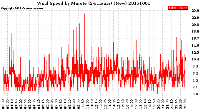 Milwaukee Weather Wind Speed<br>by Minute<br>(24 Hours) (New)