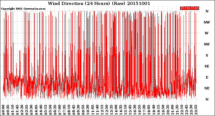 Milwaukee Weather Wind Direction<br>(24 Hours) (Raw)