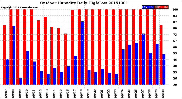 Milwaukee Weather Outdoor Humidity<br>Daily High/Low