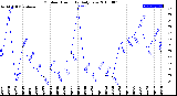 Milwaukee Weather Outdoor Humidity<br>Daily Low