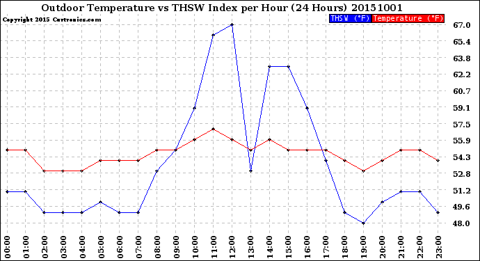 Milwaukee Weather Outdoor Temperature<br>vs THSW Index<br>per Hour<br>(24 Hours)