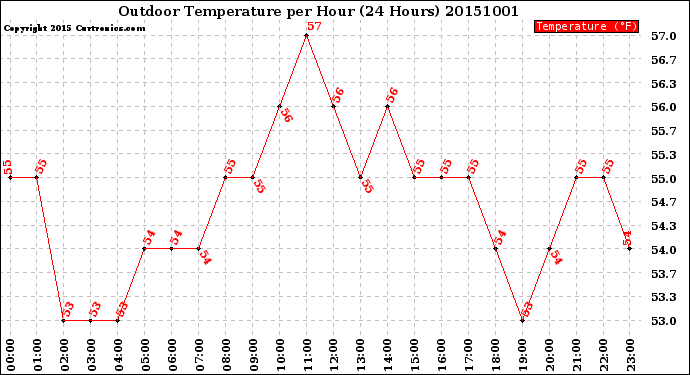 Milwaukee Weather Outdoor Temperature<br>per Hour<br>(24 Hours)