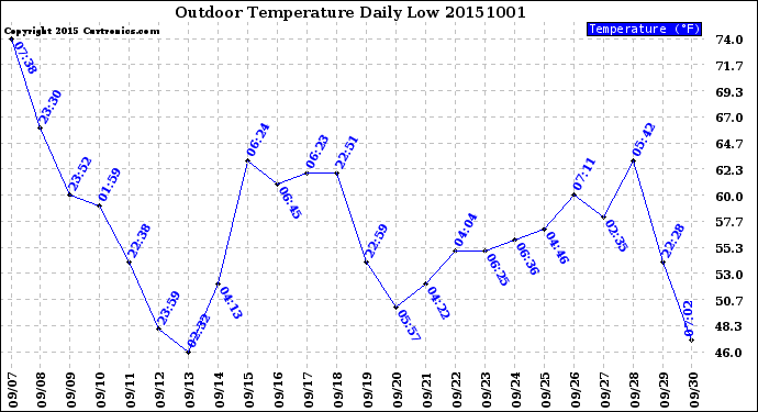 Milwaukee Weather Outdoor Temperature<br>Daily Low