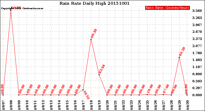 Milwaukee Weather Rain Rate<br>Daily High