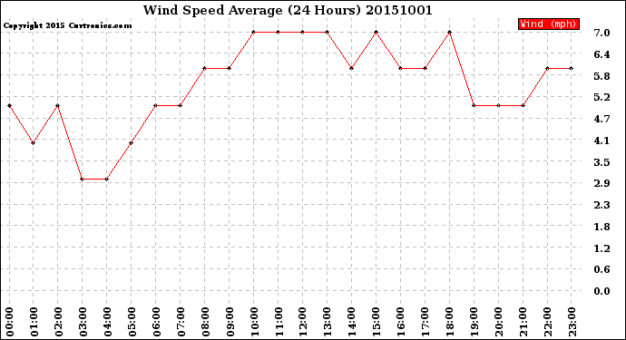 Milwaukee Weather Wind Speed<br>Average<br>(24 Hours)