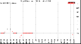 Milwaukee Weather Wind Direction<br>(24 Hours)