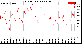 Milwaukee Weather Wind Speed<br>Daily High